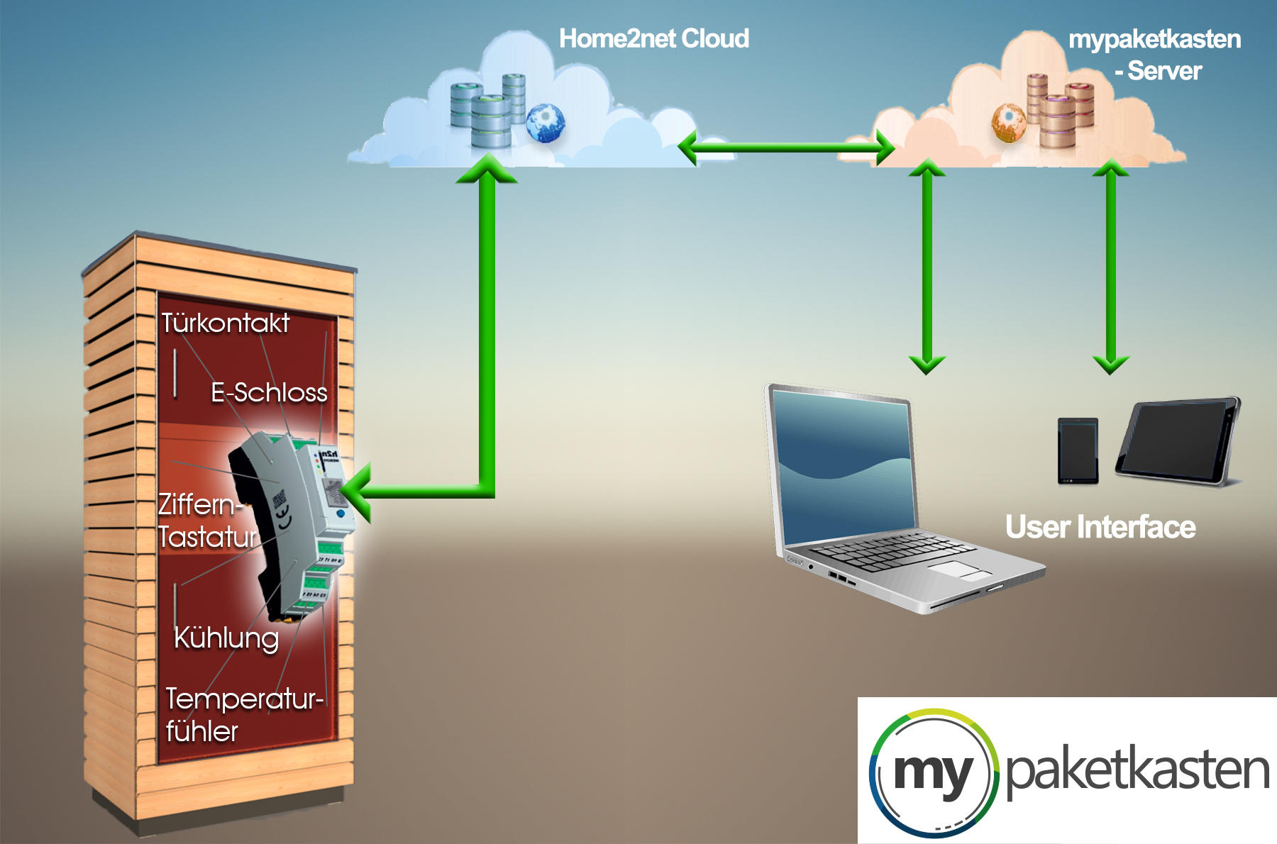 Cloudtechnologie des Briefkasten für Pakete